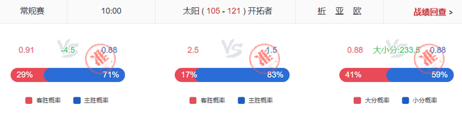 小炮擒湖人输球7倍大冷!爵士让分命中率100%