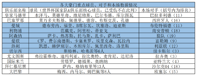 各大豪门周末球员影响很大