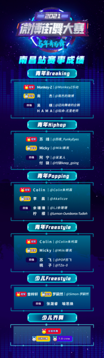 2021微博街舞大赛南昌站成绩公布