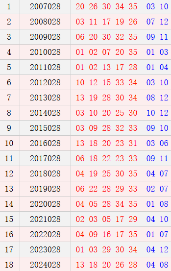 大乐透028期历史同期号码