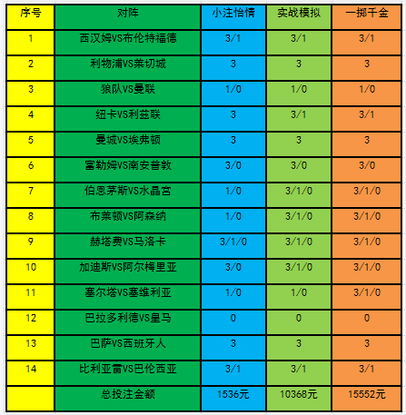 [新浪彩票]足彩22152期投注策略：西汉姆坐和望赢