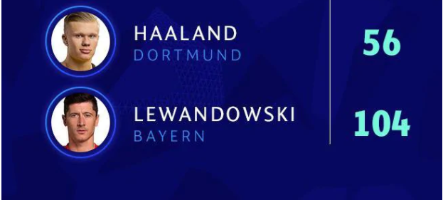 欧冠赛季最佳阵前锋线 2019/20赛季欧冠赛季最佳阵前锋