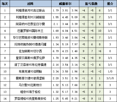 盈亏指数