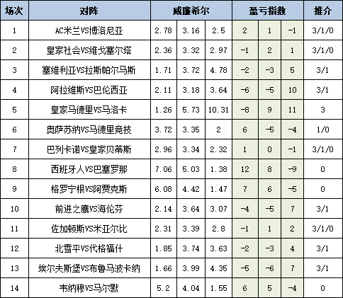 盈亏指数
