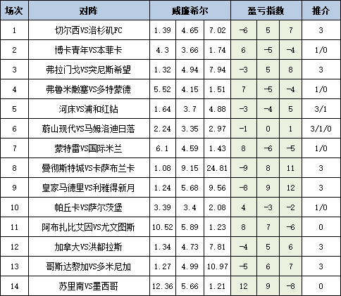 盈亏指数