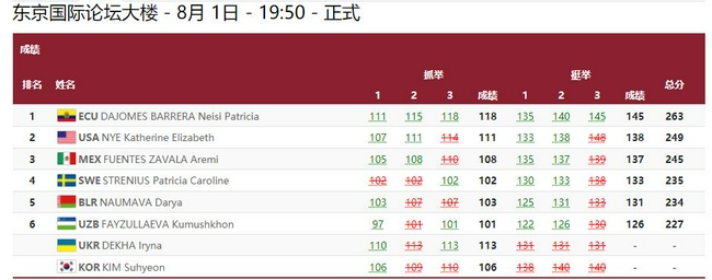 女举76公斤级厄瓜多尔选手夺冠 美国墨西哥银铜_举重_新浪竞技风暴