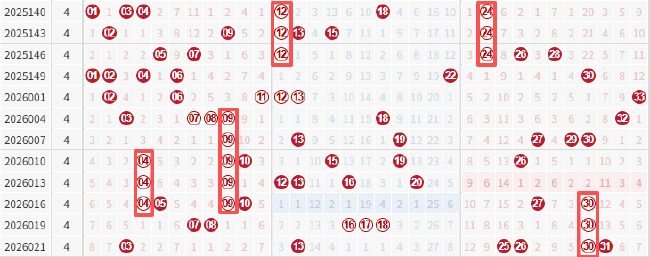 双色球周四走势