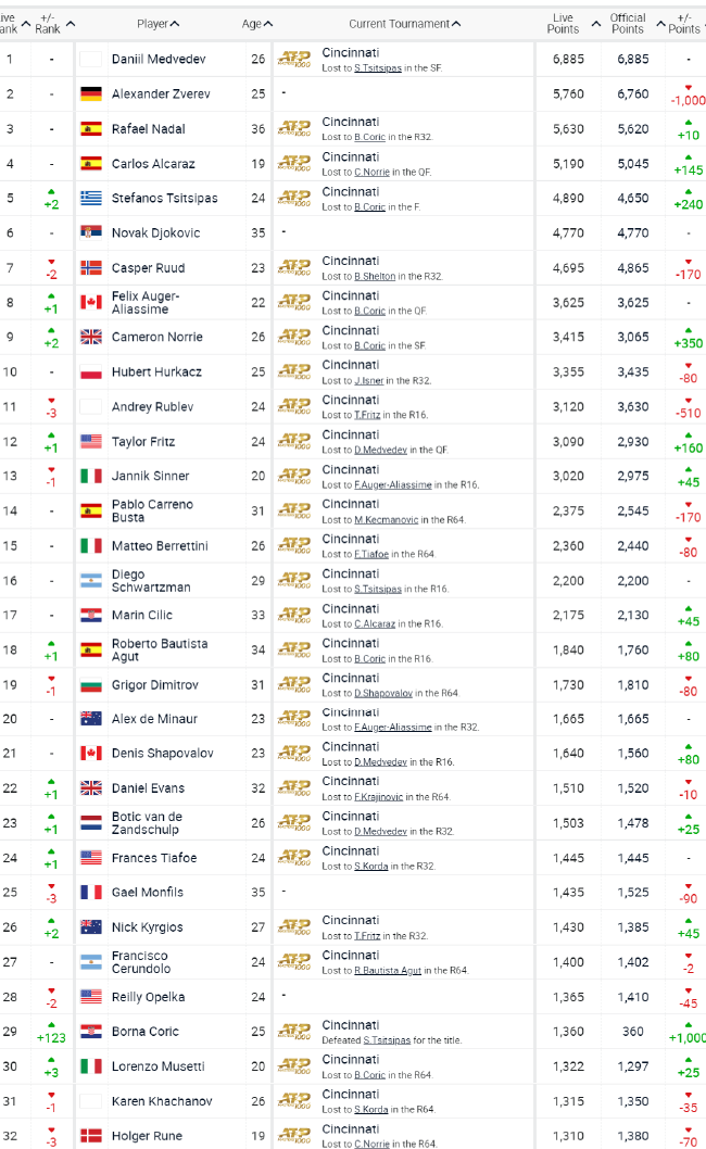 ATP男单世界排名Top32