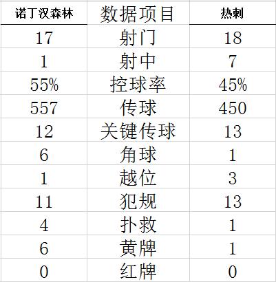 技术统计