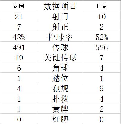 世界杯-姆巴佩梅开二度 法国2-1力擒丹麦提前出线