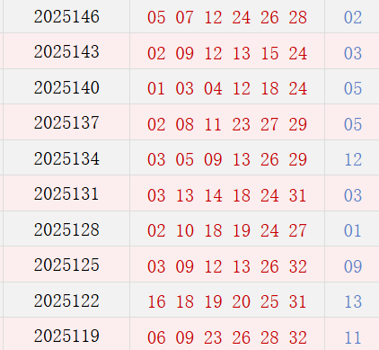 近10期周四奖号分布