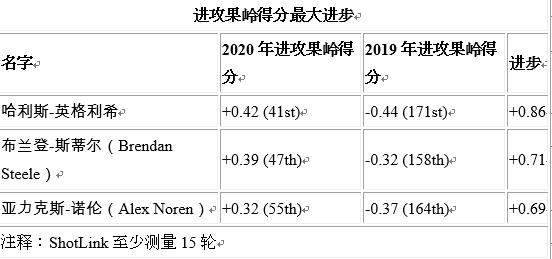 美巡2020赛季谁进步最大？ 几个名字让人惊讶