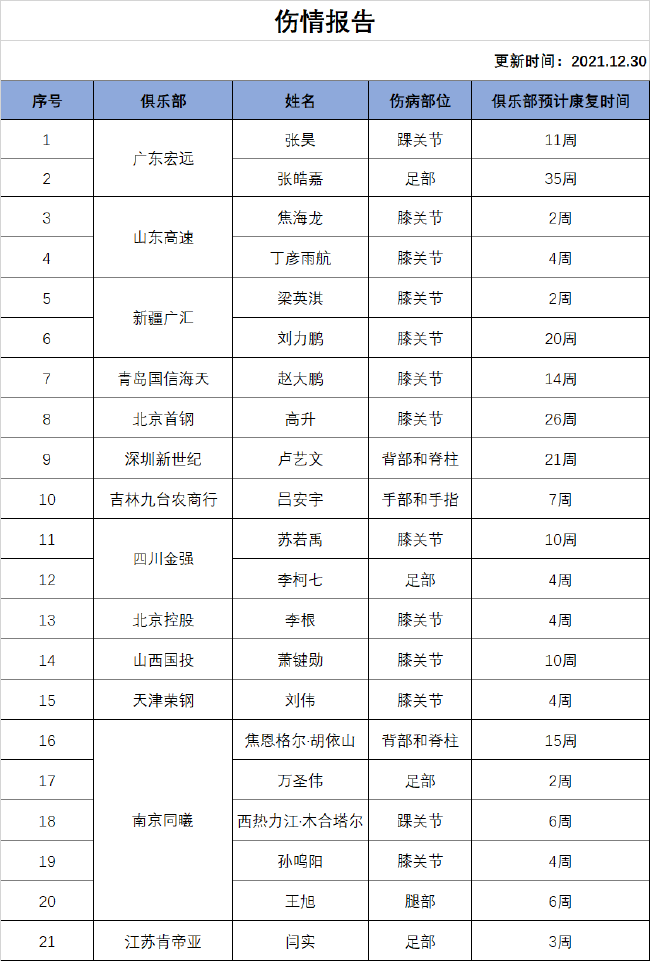 CBA最新伤情报告:张皓嘉本赛季报销 张昊11周 CBA最新伤情报告:张皓嘉本赛季报销 张昊11周