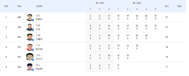 李越宏继东京奥运会收获铜牌后在全运会赛场又赢得一枚金牌