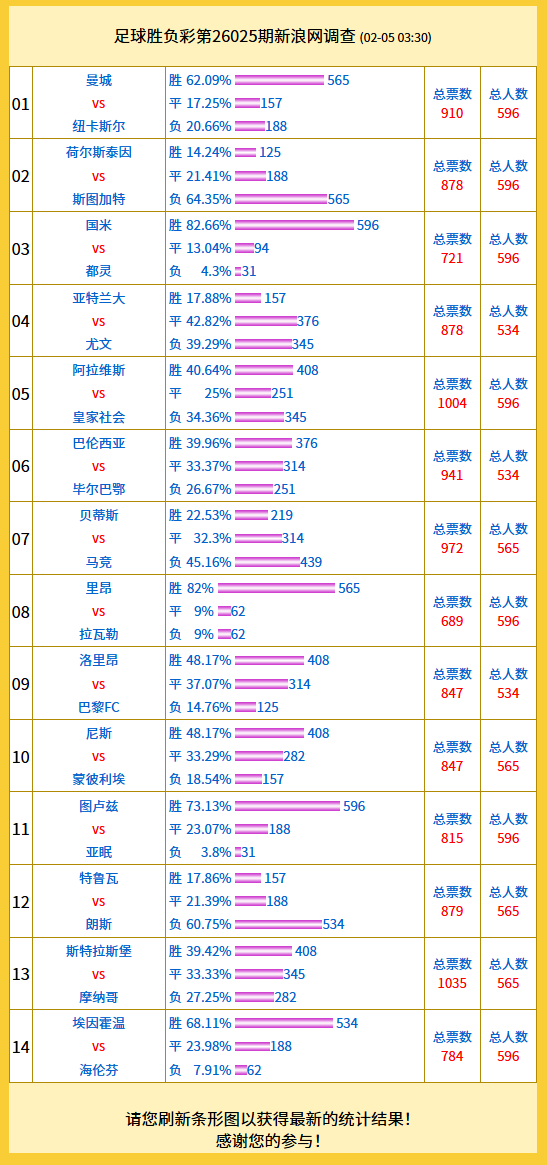 投票调查：曼城支持率62% 斯特拉vs摩纳哥得票高