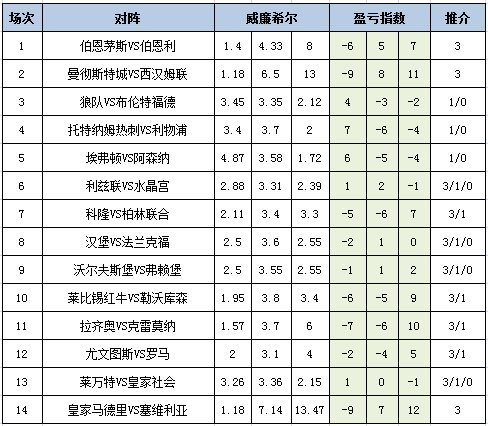 [新浪彩票]足彩25190期盈亏指数：拉齐奥主场防平
