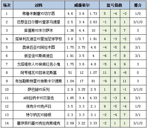 盈亏指数