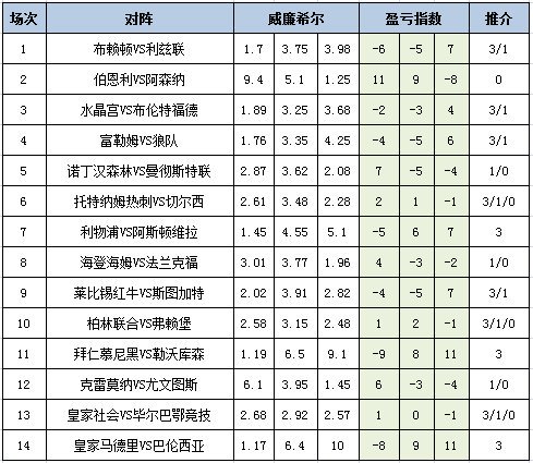 盈亏指数