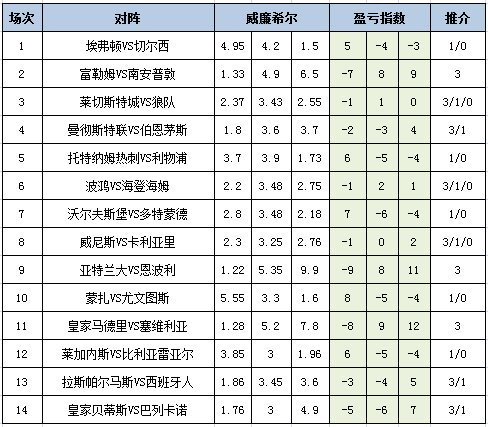 盈亏指数