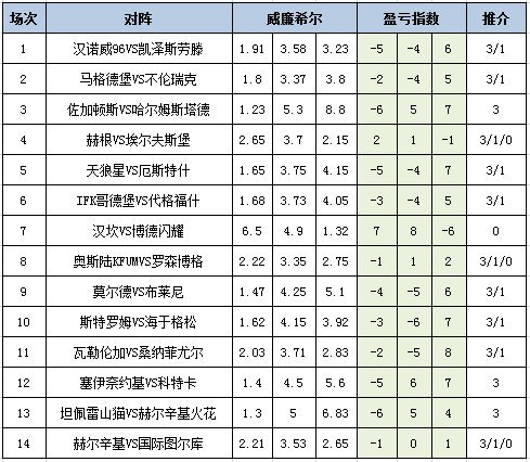 盈亏指数