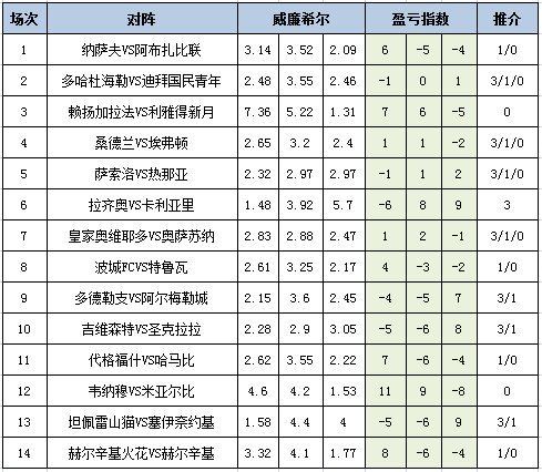 盈亏指数