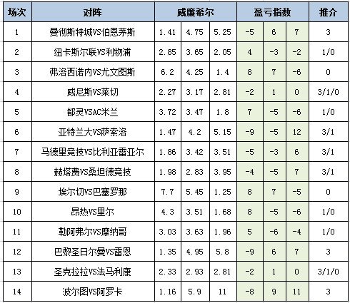 [新浪彩票]足彩26110期盈亏指数：马竞难寄厚望