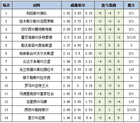 [新浪彩票]足彩26062期盈亏指数：曼联难有作为