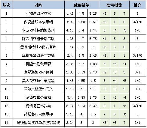 [新浪彩票]足彩26067期盈亏指数：拜仁谨慎防平