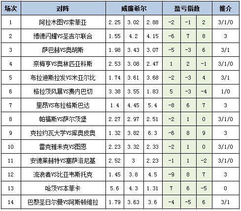 盈亏指数
