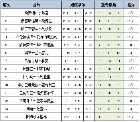 [新浪彩票]足彩26109期盈亏指数：拜仁国米皆可胆