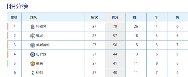 利物浦肯定是追不上了