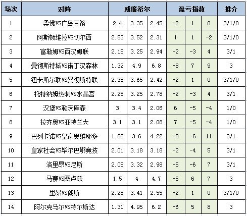 盈亏指数