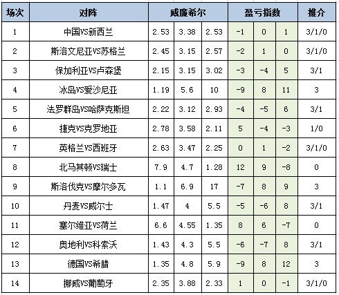 [新浪彩票]足彩26133期盈亏指数：丹麦谨慎防平