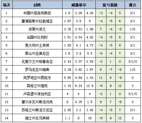 [新浪彩票]足彩26135期盈亏指数：法国保平争胜