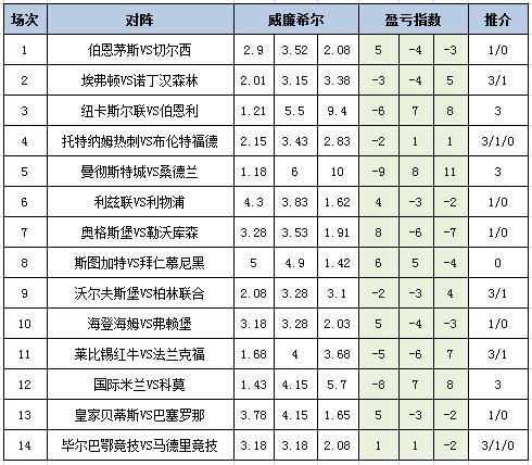 盈亏指数