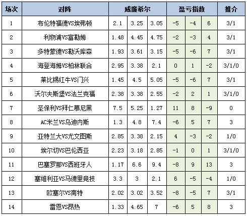 [新浪彩票]足彩26058期盈亏指数：多特坐和望赢