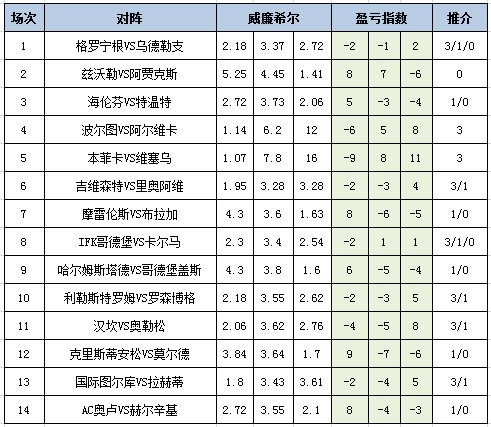 [新浪彩票]足彩26102期盈亏指数：布拉加需防平