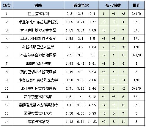 盈亏指数