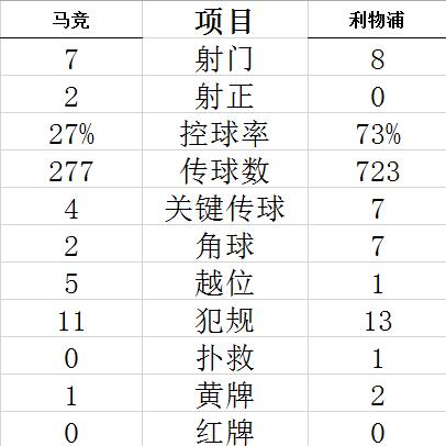 利物浦0射正