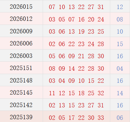 近10期周二奖号分布