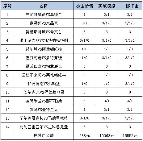 [新浪彩票]足彩26118期投注策略：曼城信心单3