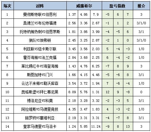 盈亏指数