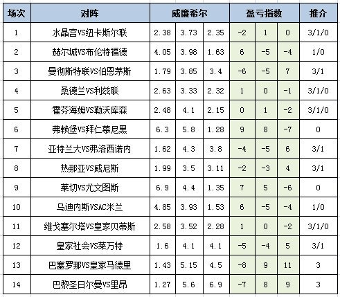 盈亏指数