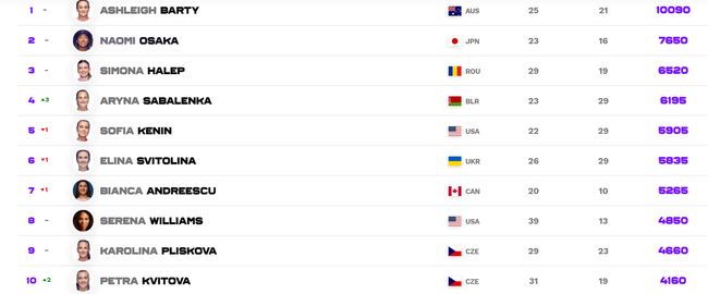 WTA女单最新排名前十榜单