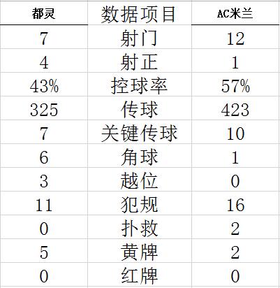 技术统计