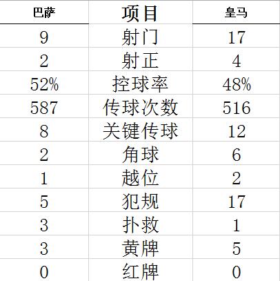 皇马在场面上和数据上都占据了优势