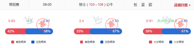 小炮擒湖人输球7倍大冷!爵士让分命中率100%