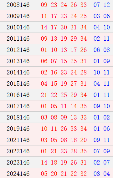 大乐透146期历史同期号码