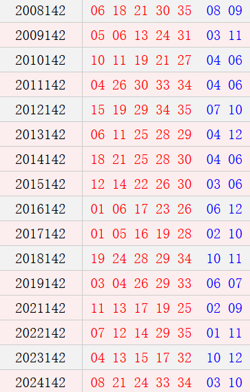 大乐透142期历史同期号码