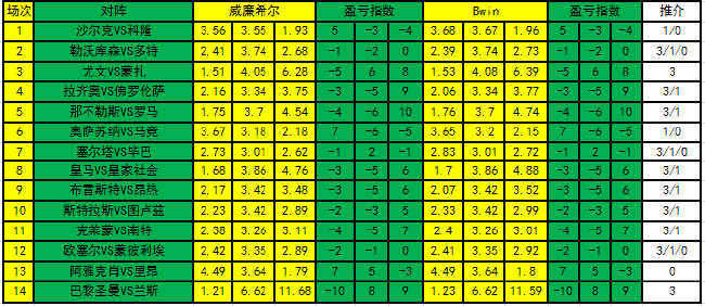 [新浪彩票]足彩23010期盈亏指数：克莱蒙捍卫主场